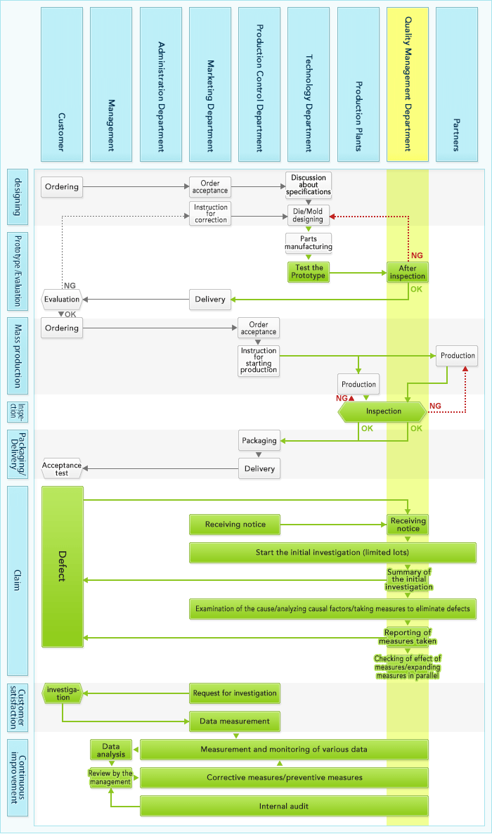 Quality Management System